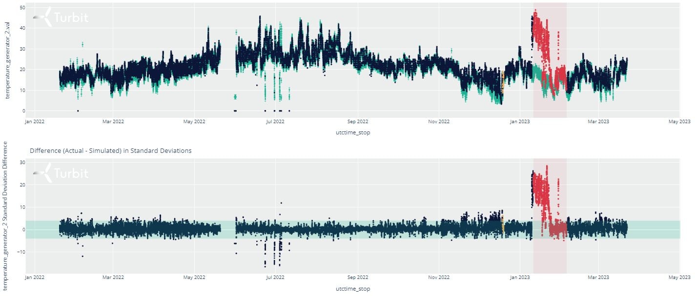 Enercity generator temperature anomaly