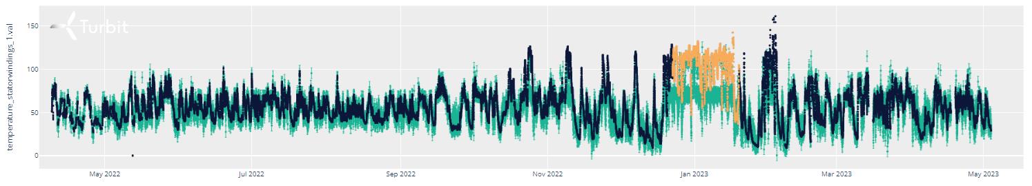 Stator winding temperatures across the anomaly window