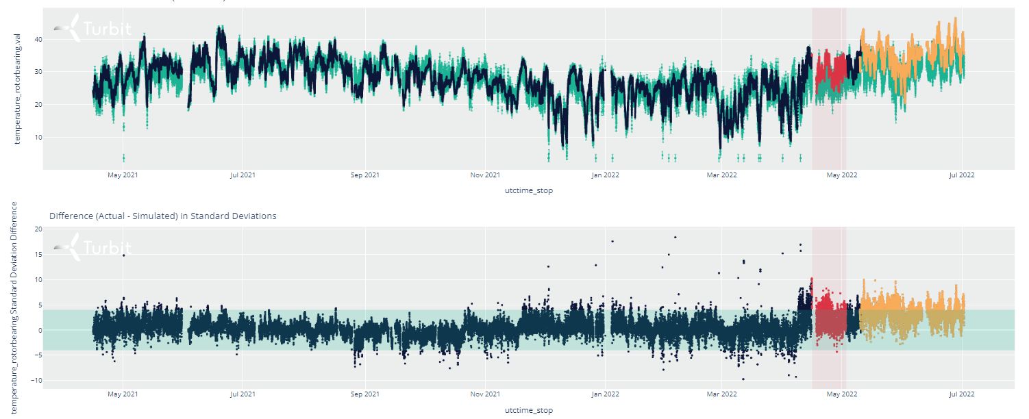 Teut main shaft bearing — initial April 2022 anomaly