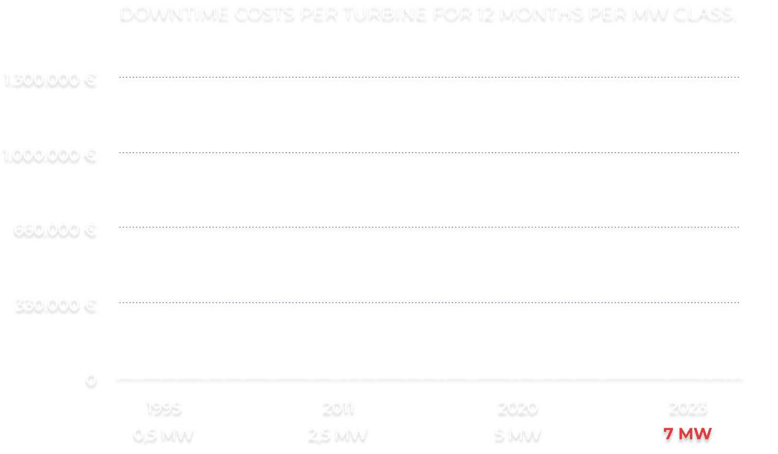 Line chart showing downtime cost per turbine rising from 30,000 EUR in 1995 (0.5 MW) to 1.3 million EUR in 2023 (7 MW)