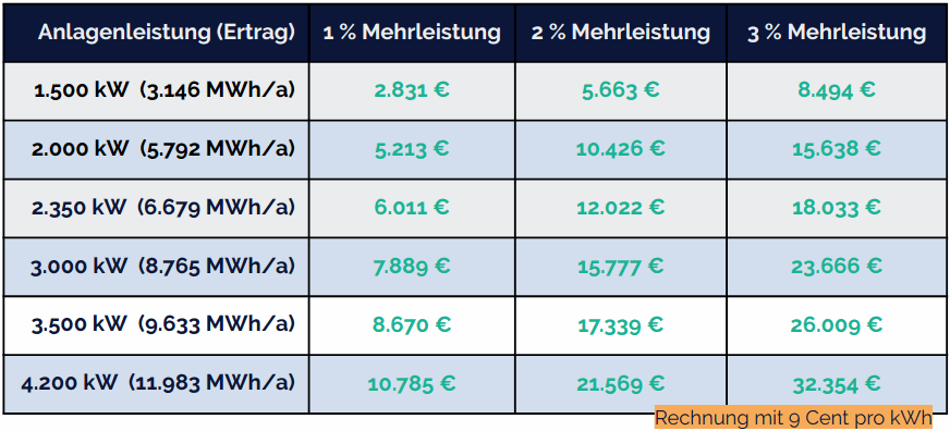 Table showing the economic benefit of a nacelle misalignment calibration