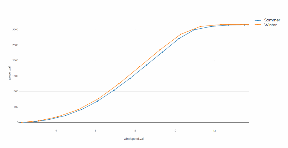 power vs windspeed during summer and winter graph