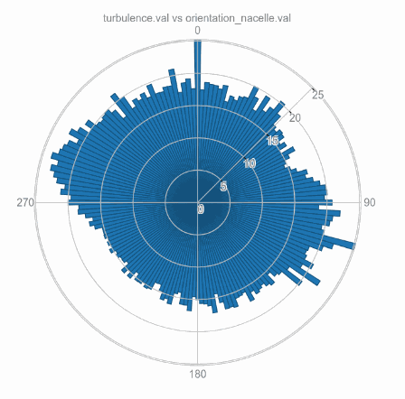 turbulence vs orientation nacelle graph