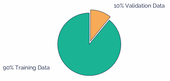 90% Training Data, 10% Validation Data