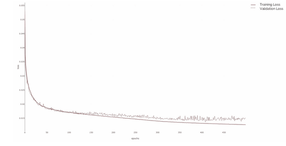 Training loss vs Validation loss graph