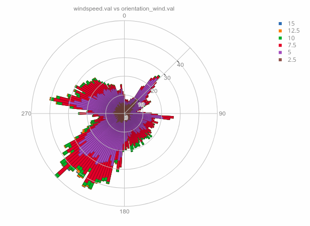 windpeed.val vs orientation_wind.val graph