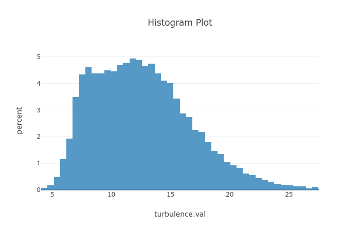 percent vs turbulence histogram plot